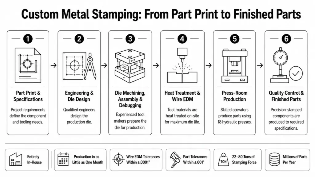 custom metal stamping
